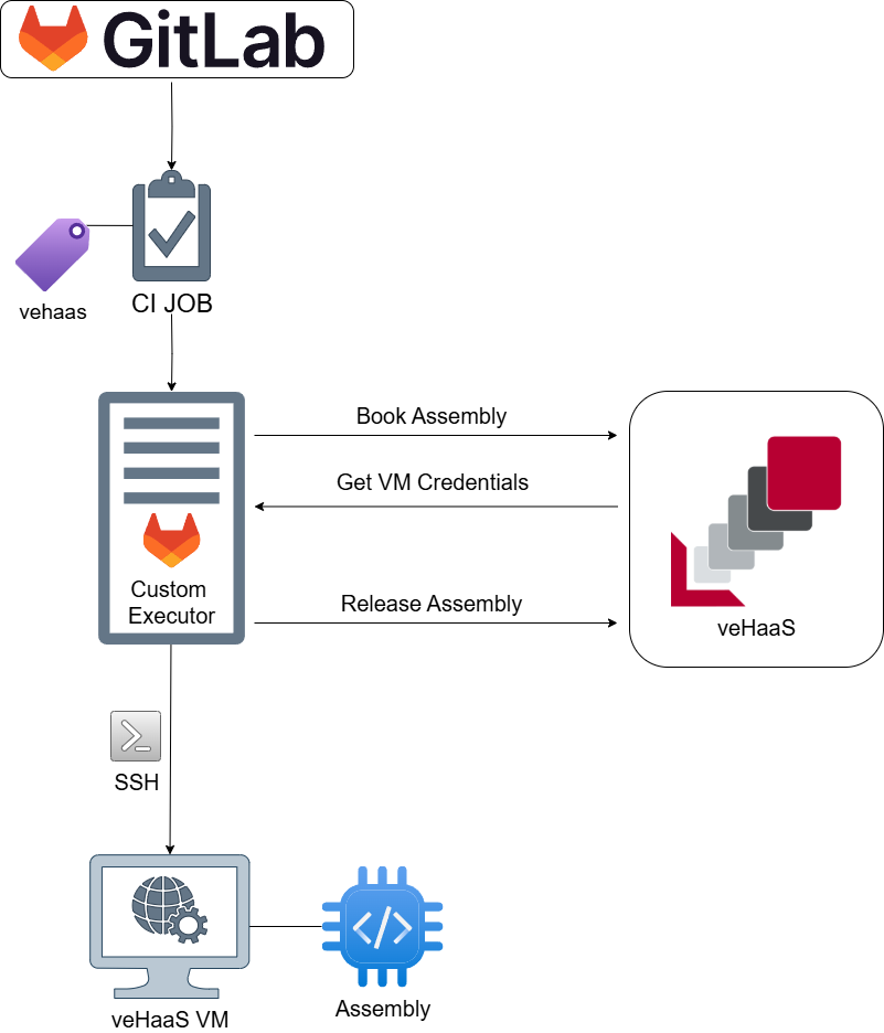 create-assembly-upload-profile